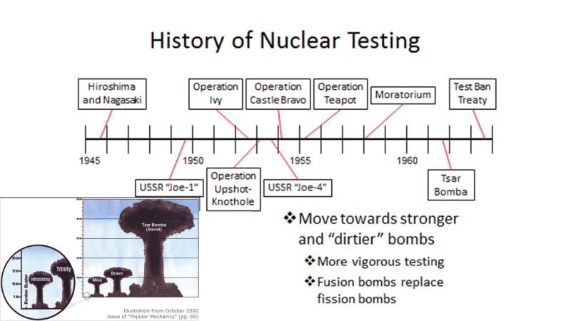 Diagram showing dates and impact of nuclear weapons testing