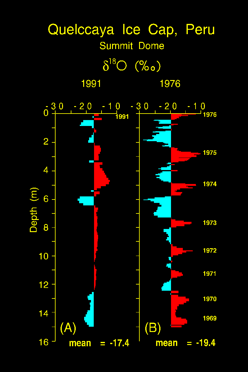 Graphic showing the change in oxygen isotopes in a core from the Quelccaya Ice Cap from 1976 to 1991. It provides evidence that the temperature has gotten warmer over time.