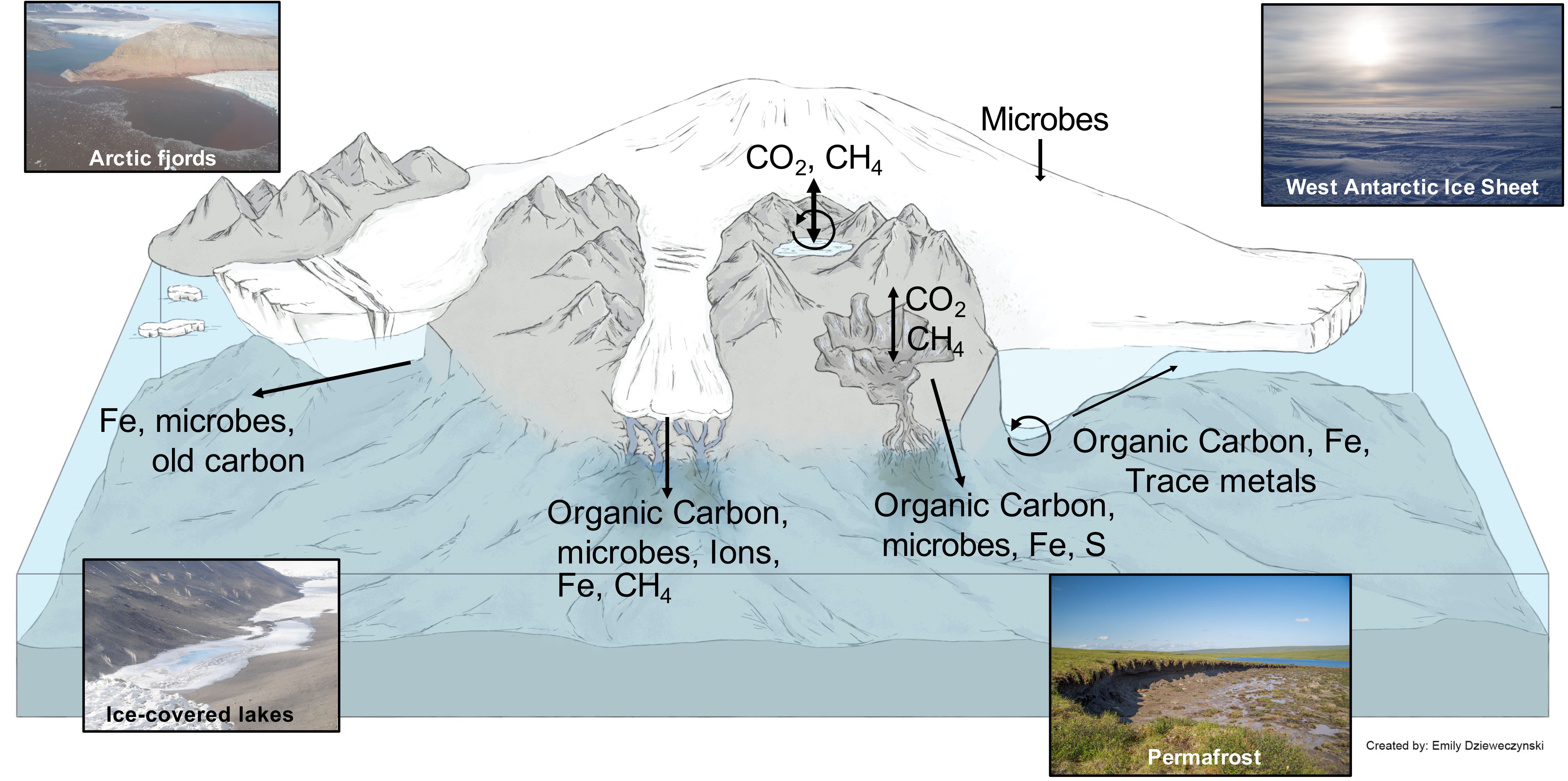 An info graphic of a mountain covered with ice and surrounded by water with four image inserts on either side top left of a similar scene as described top right bare land bottom left snow  along the length of the base of a mountain and bottom right of a glassy field with blue skpes.