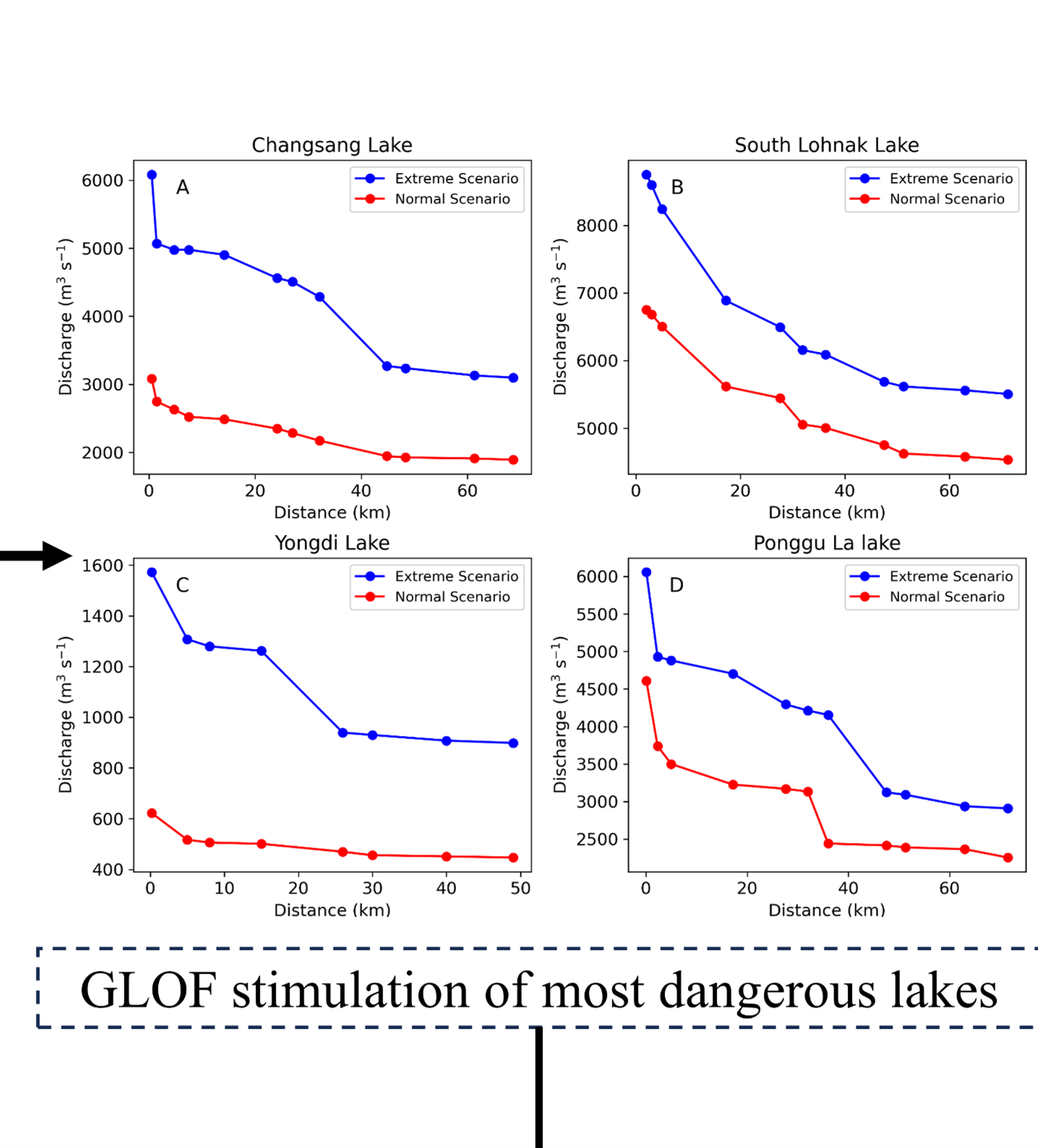 Four hydrographs in two columns showing the most dangerous glacial lakes in Sikkim exhibiting peak discharges for two different scenarios 