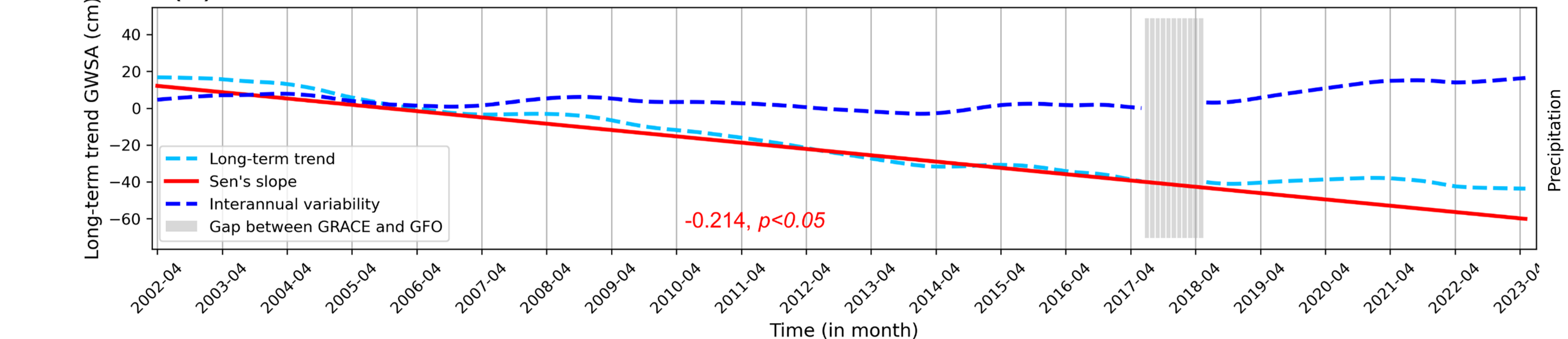 A map with a long X-axis, showing the linear trend and inter-annual variability during April 2002–May 2023.