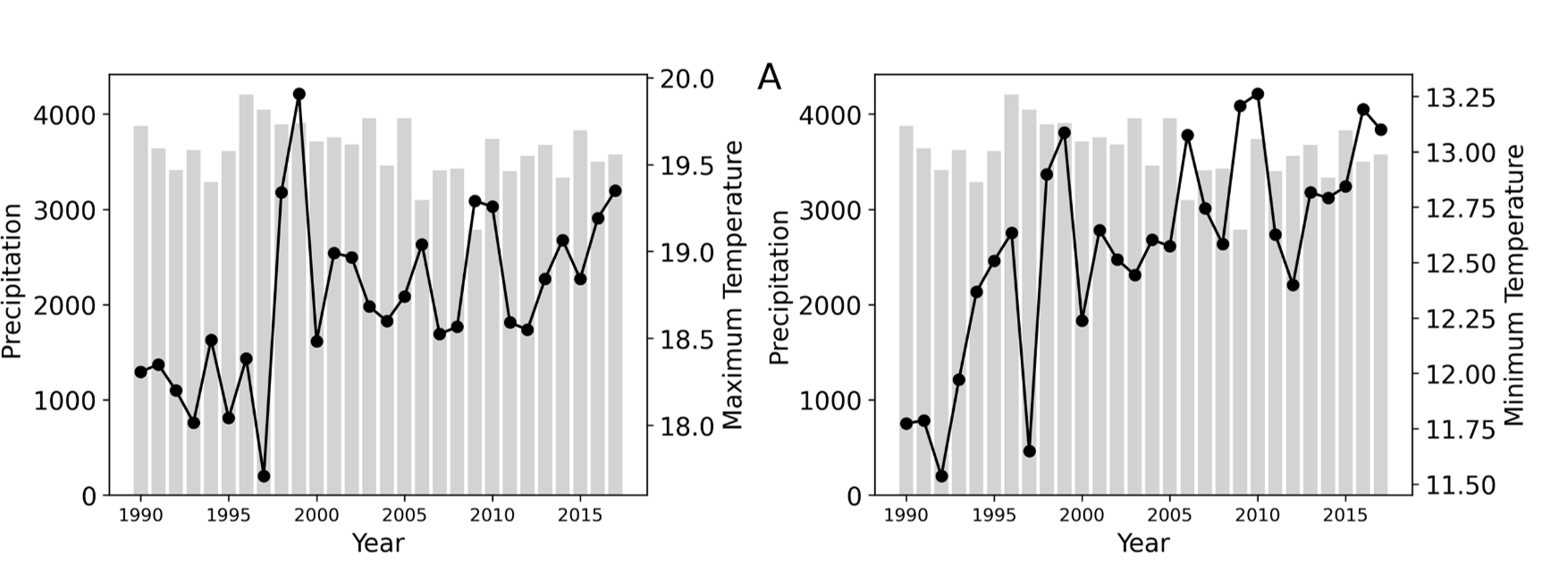 Two graphs- side by side showing total precipitation, mean maximum temperature, and mean minimum temperature on a seasonal scale from 1990 to 2017.