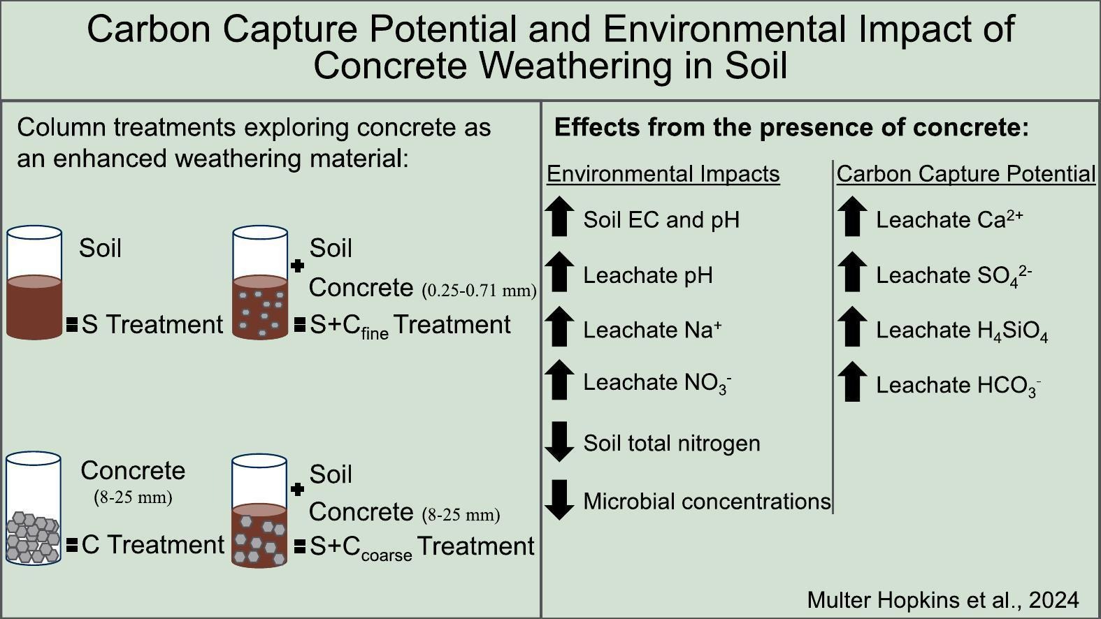 Illustration comparing the environmental effects of carbon capture concrete weathering in soil, by Johns Hopkins et al., 2024. On the left, two diagrams show untreated soil and soil treated with carbon capture concrete. On the right, a list details potential environmental impacts such as changes in soil pH, EC, leachates (Ca²⁺, Na⁺, SO₄²⁻, HCO₃⁻), and microbial nitrogen in soil.