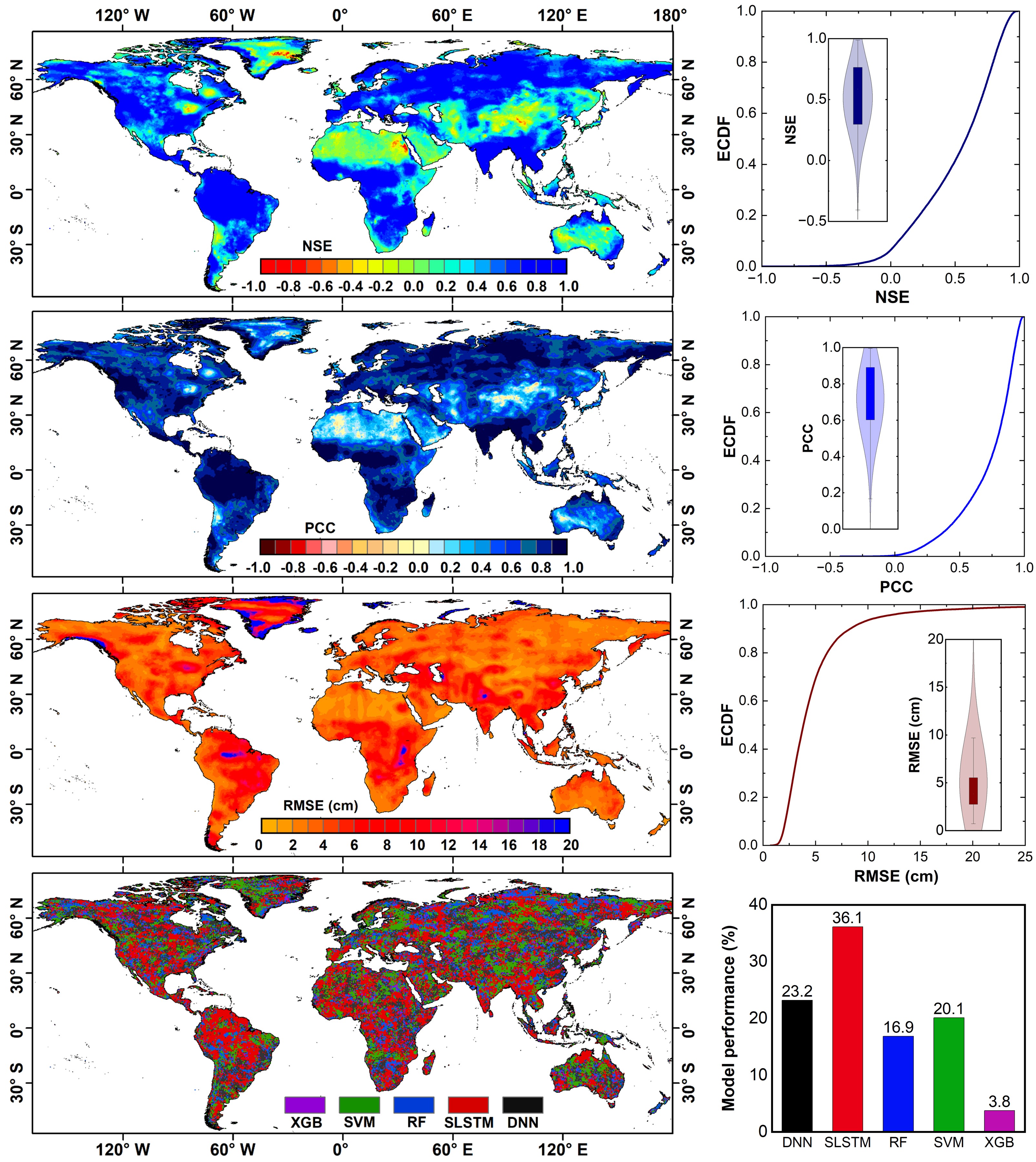 The image displays multiple world maps and graphs comparing the performance of various hydrological models. The maps use a color scale to indicate different metrics such as NSE, PCC, RMSE, and bias in soil moisture simulations across the globe. Accompanying charts illustrate model efficiencies and prediction errors, with models like XGB, SVR, SLSTM, RF, DNN categorized by different colors.