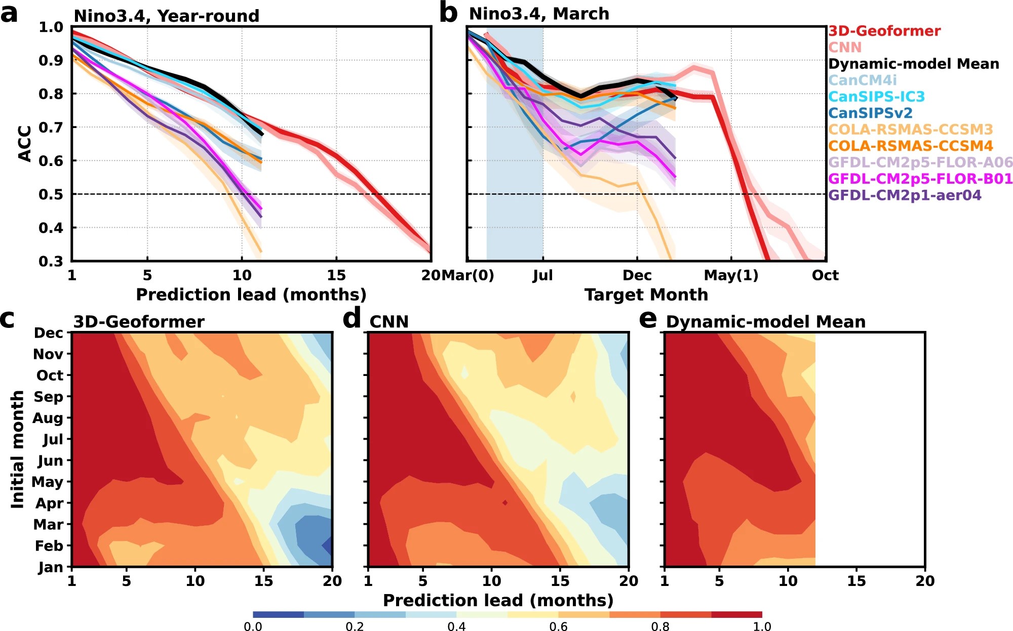 Three charts above and three heat maps below.