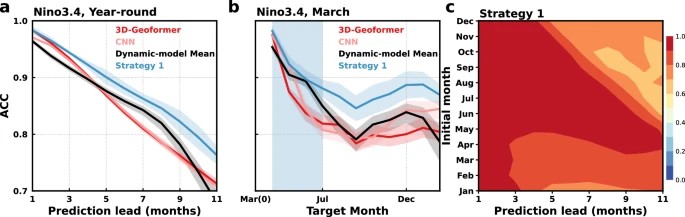 Two graph with different color lines followed by a heat map.