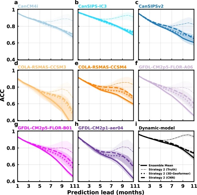 Nine graphs in 3 rows with different color lines.