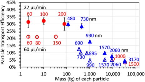 Graph of particle transport efficiency by mass, with flow rates denoted red circles or blue triangles.