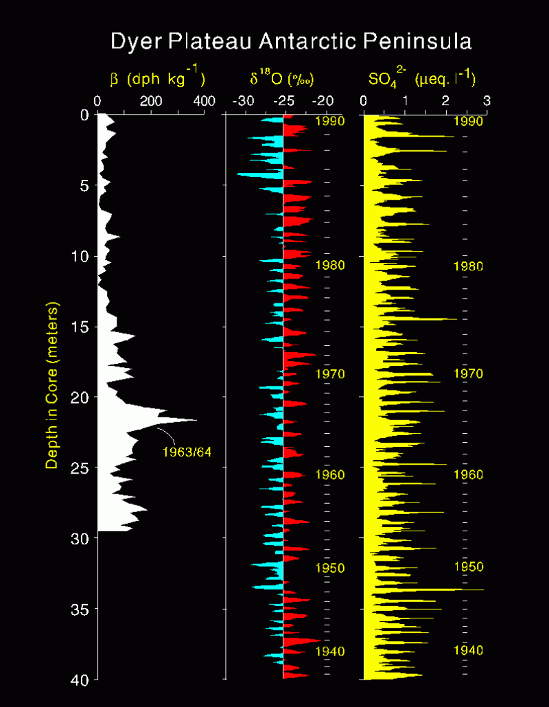 Graph showing the depth of the core in meters in Dyer Plateau, Antarctica.