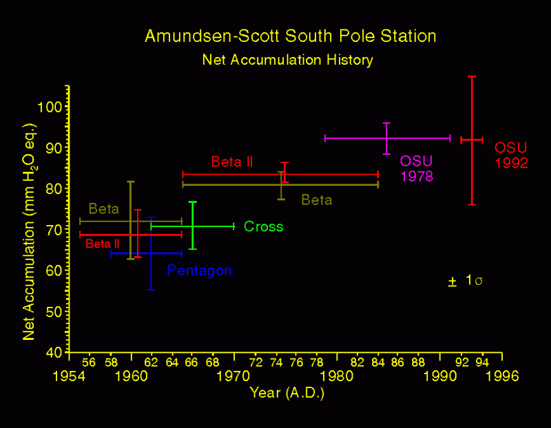 Graph showing the net accumulation history from the Amundsen- Scott South Pole station in Antarctica.