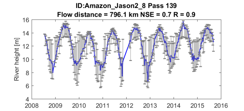 GRRATS Graph of River Height Compared to Years 