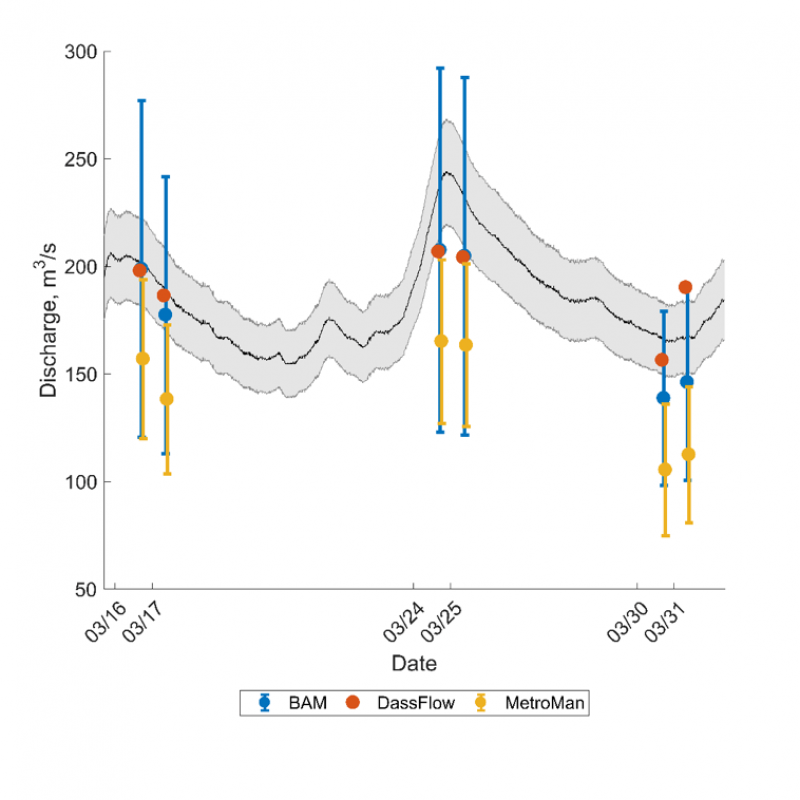 Discharge estimates for AirSWOT data graph 