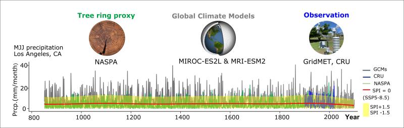 The time series of 3-months average precipitation of 5 different datasets and modeled trends at mean(red line), pluvials and drought extremes (SPI = 1.5 and -1.5) in early summer season