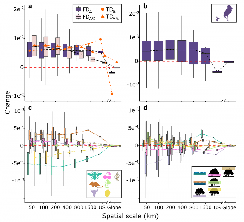 Figure 2: Spatial variation in avian diversity