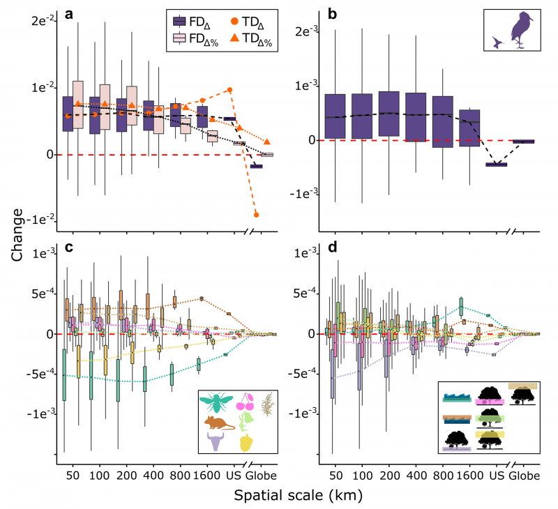 Figure 2: Spatial variation in avian diversity Figure 2: Spatial variation in avian diversity