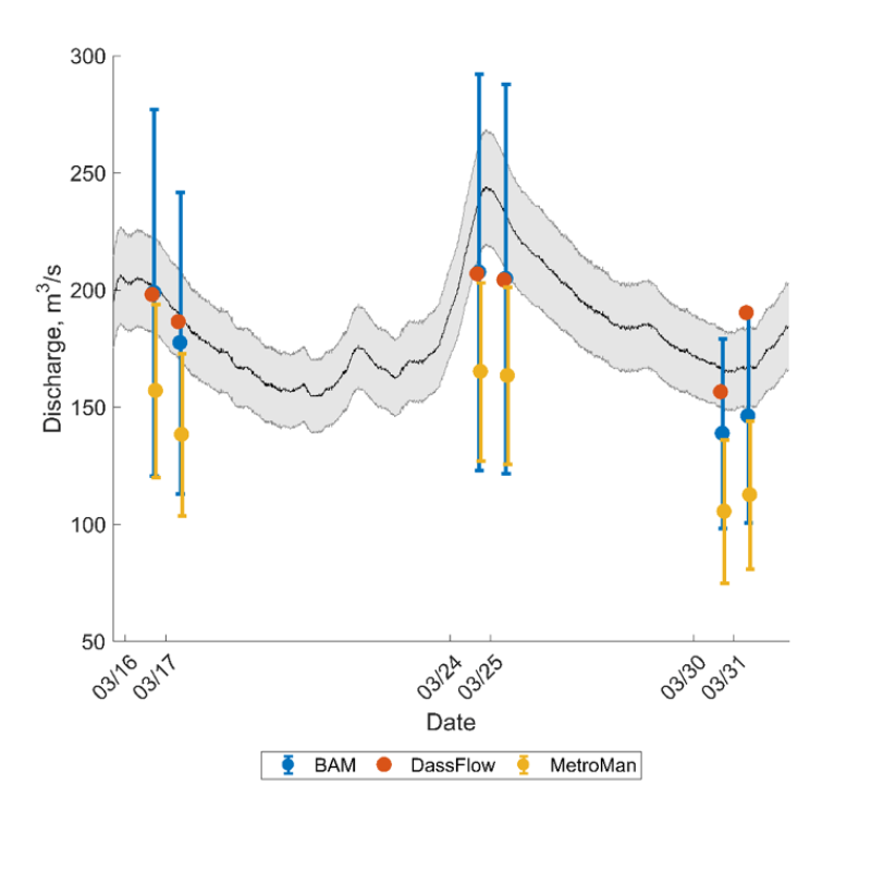 Discharge estimates for AirSWOT data graph