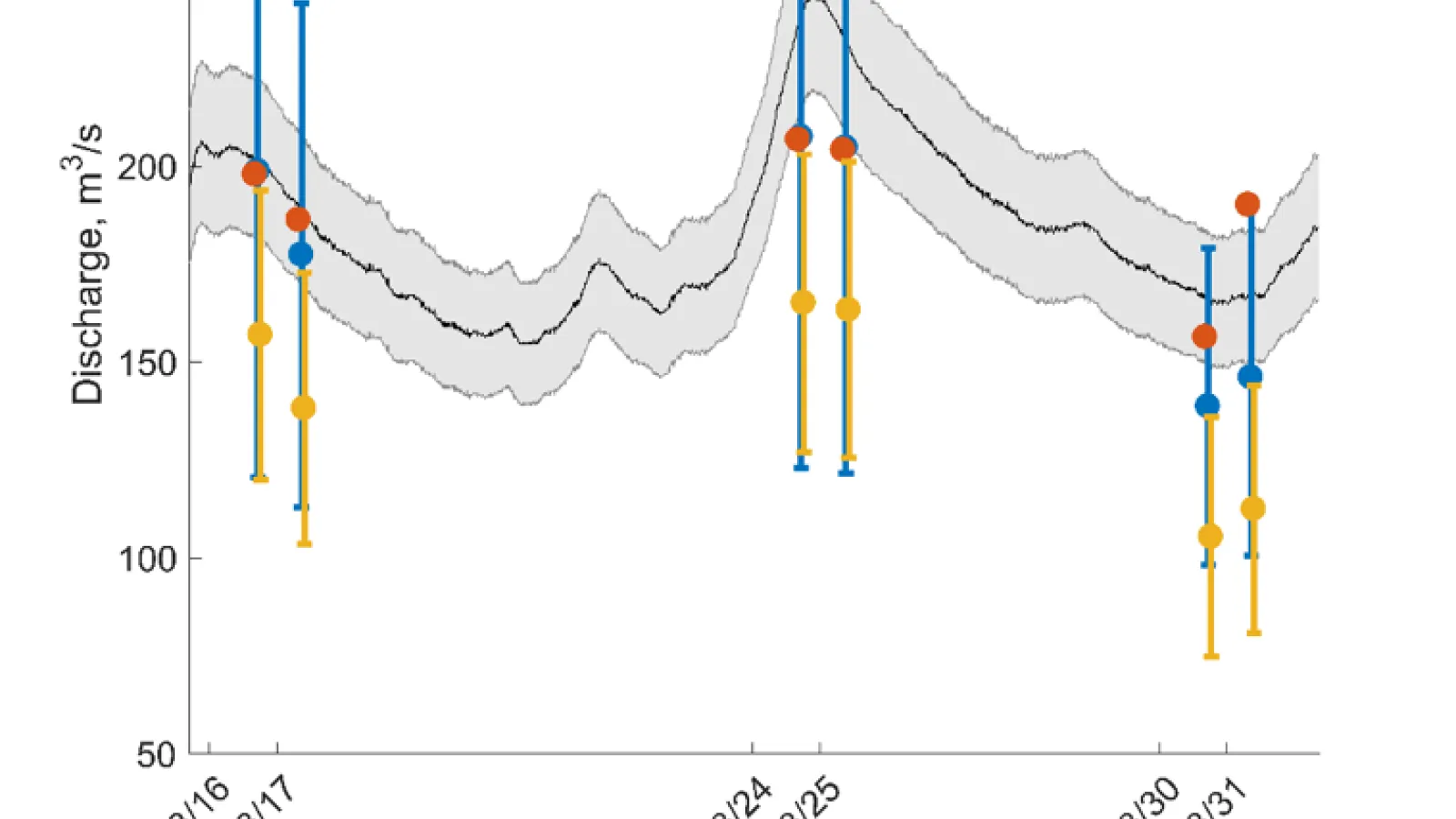 Discharge estimates for AirSWOT data graph 