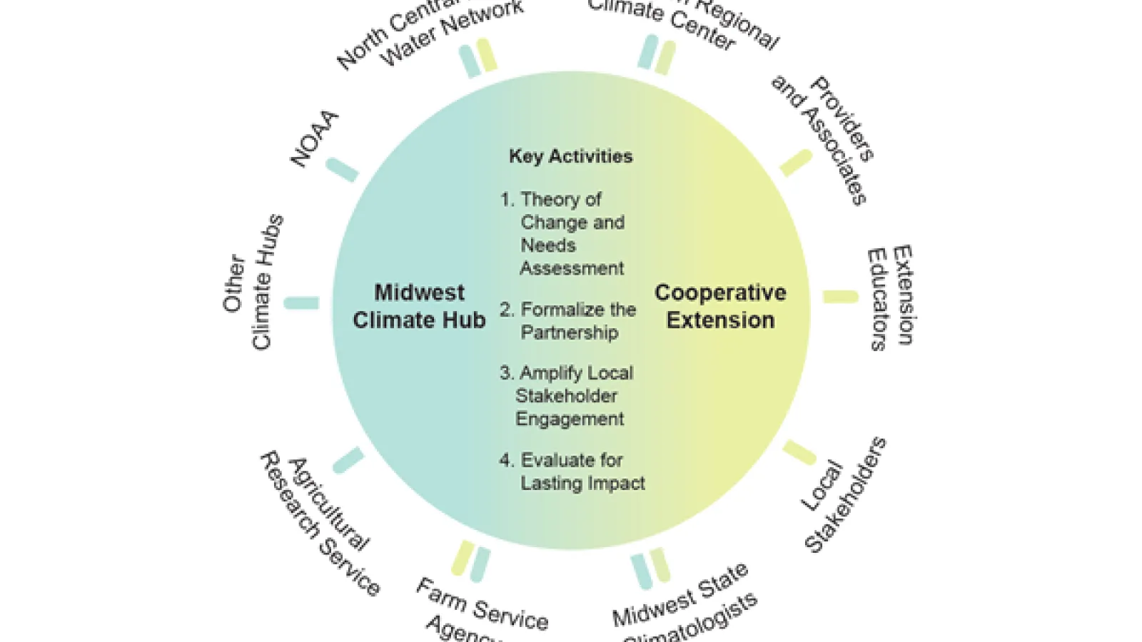 NIFA Project Collaboration diagram