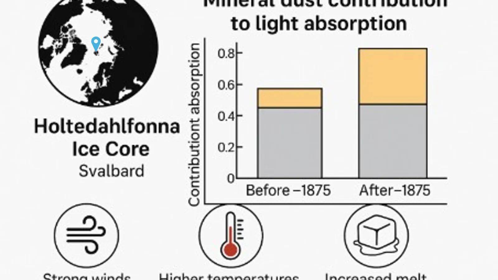 Infographic showing the **Holtedahlfonna ice core (Svalbard)** and a stacked bar chart where **mineral dust contributes more to light absorption after 1875 than before 1875**. Icons below link the change to **strong winds, higher temperatures, and increased melt**.