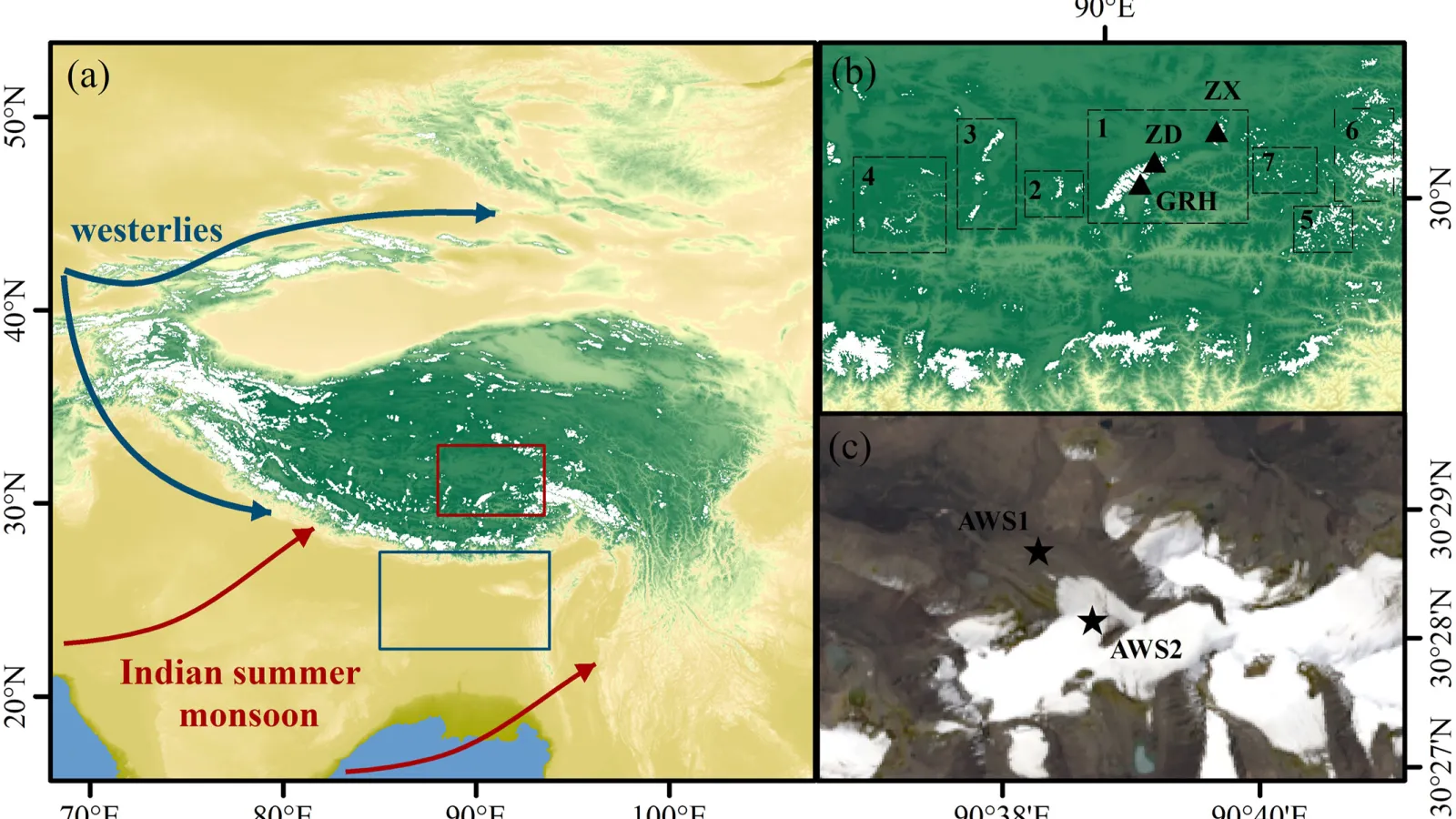 Three-panel figure: (a) map of the Tibetan Plateau showing westerlies (blue arrows) and Indian summer monsoon (red arrows) with highlighted study regions; (b) regional map with labeled sites and boxes; (c) satellite image marking AWS1 and AWS2 locations.