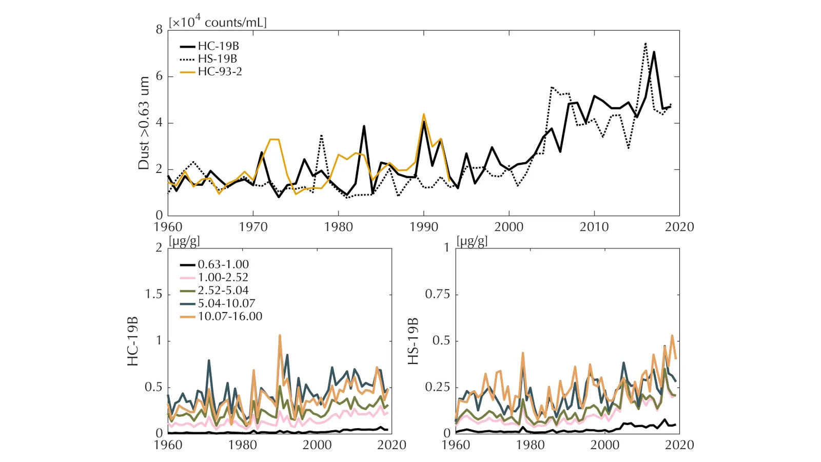 Line graphs showing mineral dust concentrations in Huascarán ice cores from 1960–2019. Dust deposition increases over time, with the largest particles contributing most of the dust mass.
