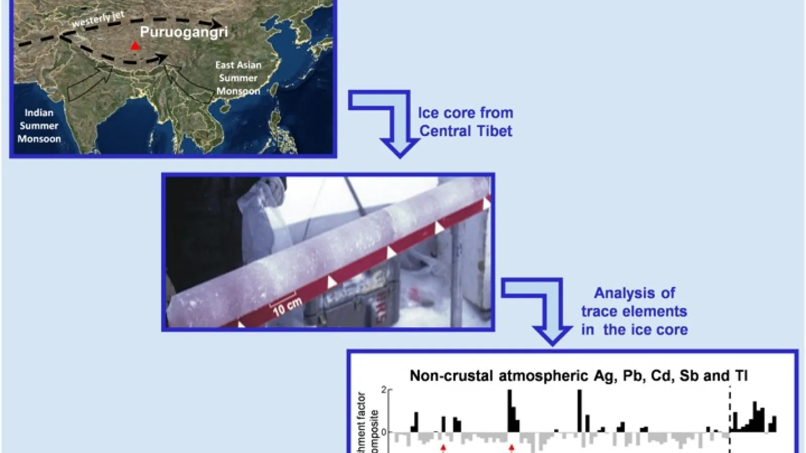 Map of the region with an image of an ice core and graph of the project data