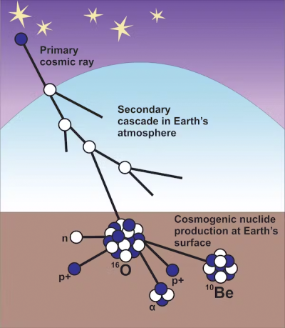 From primary cosmic rays in space to secondary cascade in Earth's atmosphere to cosmogenic nuclide production at Earth's surface, a graphic showing ray coming to Earth to hit O and Be molecules. 