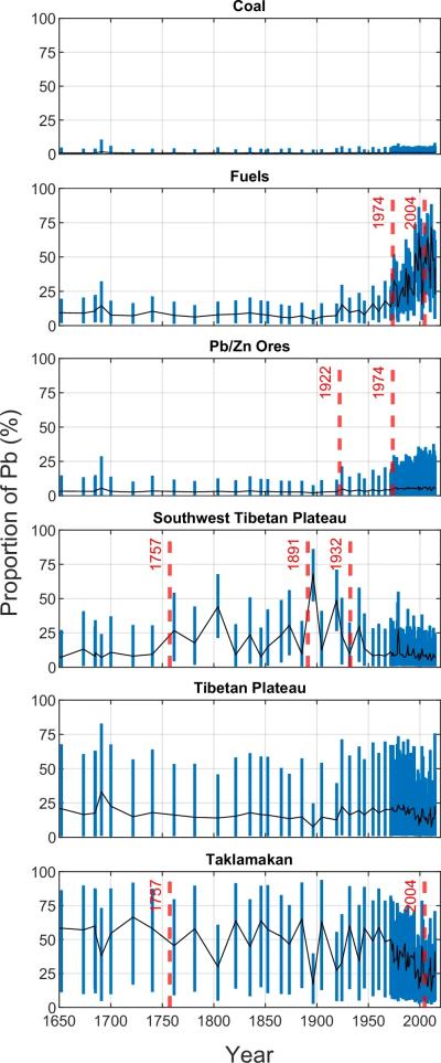 Six charts on a column each representing proportion of lead as percentage to years from 1650 to 2000's . The charts are for coal, fuels, Pb/Zn Ores, Southwest Tibetan Plateau, Tibetan Plateau and Taklamakan.