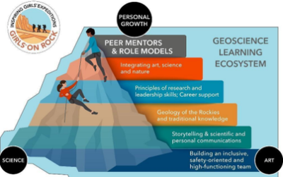 A pyramid that correlates Geoscience Learning Ecosystem with science, personal growth and art