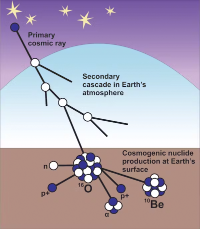 From primary cosmic rays in space to secondary cascade in Earth's atmosphere to cosmogenic nuclide production at Earth's surface, a graphic showing ray coming to Earth to hit O and Be molecules.