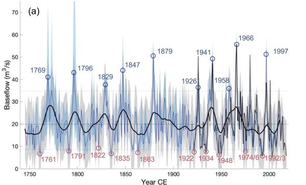 Fig. 5. (a) Reconstructed (blue) and instrumental (dotted black) Morava River baseflow for July-September at Strážnice. The dashed line represents the instrumental mean for the calibration period (1921–2018) and the dotted horizontal lines show the 5th and 95th percentile of the full reconstruction (1745–2018). Gray shading indicates the prediction interval (95%), and blue shading indicates the spread of estimates of the different nests. Years of extreme high and low baseflows (Table 3) are highlighted.