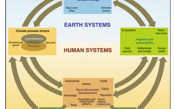 Diagram showing interactions between human systems and Earth systems, connected by directional arrows indicating feedbacks.