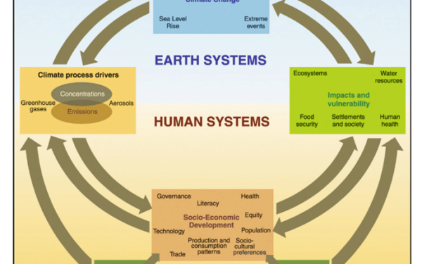 Diagram showing interactions between human systems and Earth systems, connected by directional arrows indicating feedbacks.