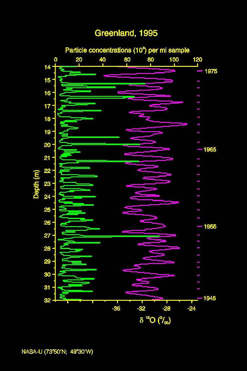 Greenland Data
