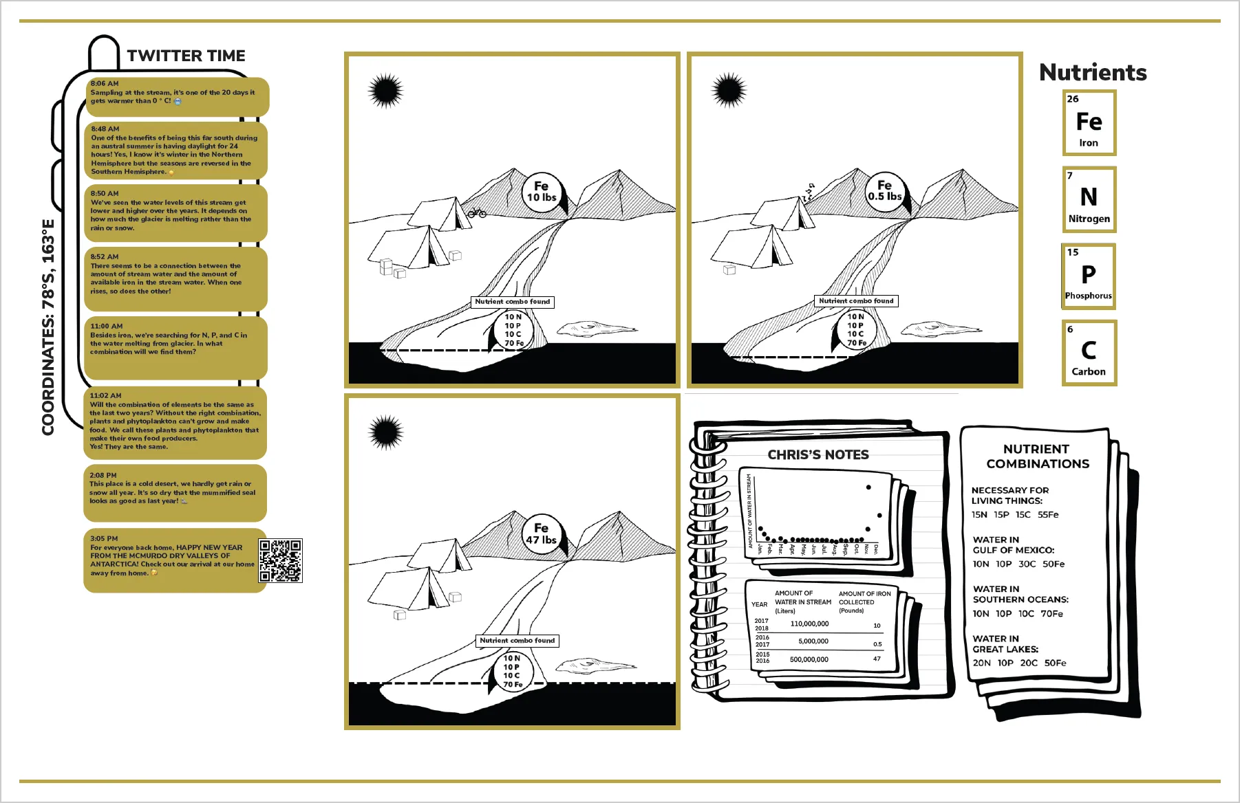 Back side of Chris's polar puzzle including a social media feed, a cartoon of field work, and field notes.