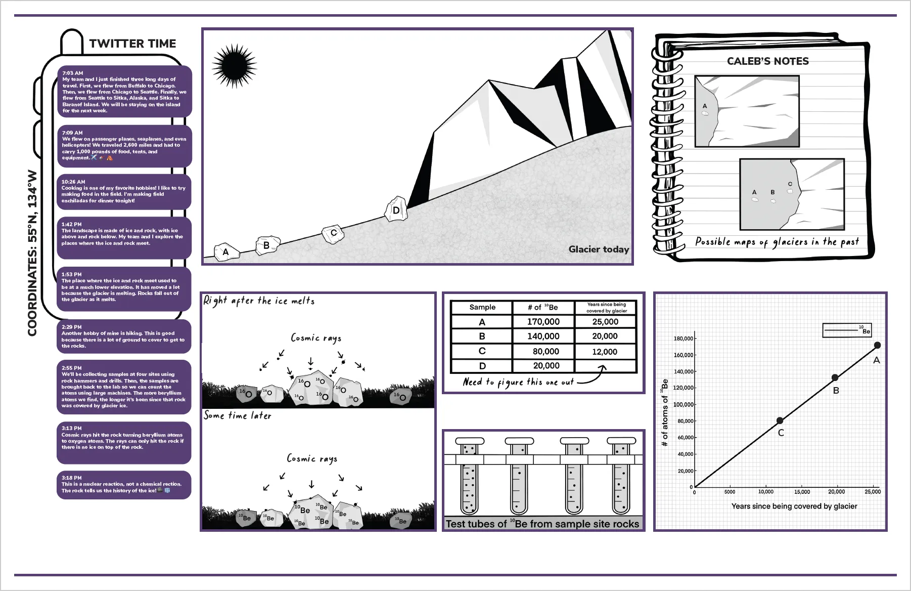 Back side of Caleb's polar puzzle including a social media feed, a cartoon of field work, and field notes.
