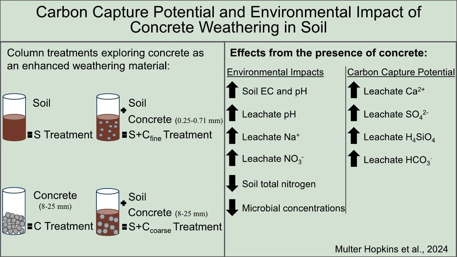 Illustration comparing the environmental effects of carbon capture concrete weathering in soil, by Johns Hopkins et al., 2024. On the left, two diagrams show untreated soil and soil treated with carbon capture concrete. On the right, a list details potential environmental impacts such as changes in soil pH, EC, leachates (Ca²⁺, Na⁺, SO₄²⁻, HCO₃⁻), and microbial nitrogen in soil.