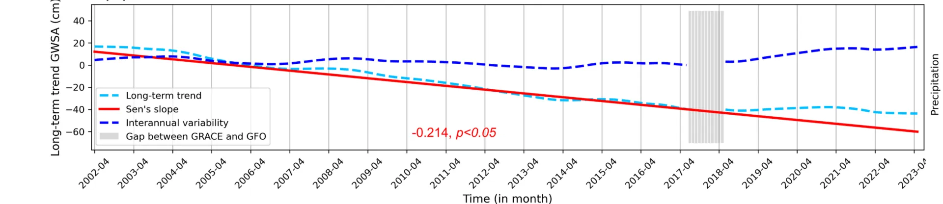 Graph showcasing long term trend GWSA (cm) vs Time in months