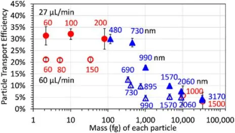 Graph of particle transport efficiency by mass, with flow rates denoted red circles or blue triangles. 