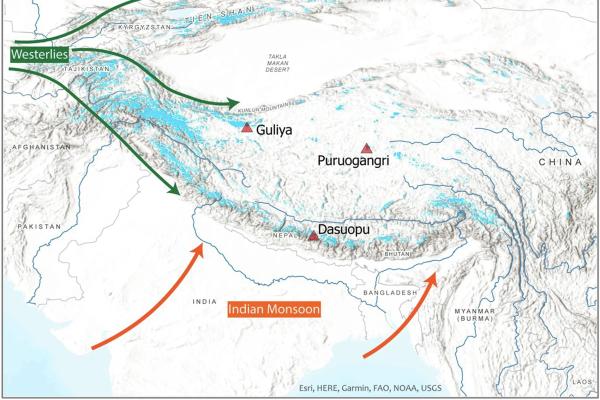 A map showing major rivers and glaciers in Asia, including locations of ice core sites like Guliya, Puruogangri, and Dasuopu. Arrows indicate the movement patterns of the Westerlies and the Indian Monsoon.