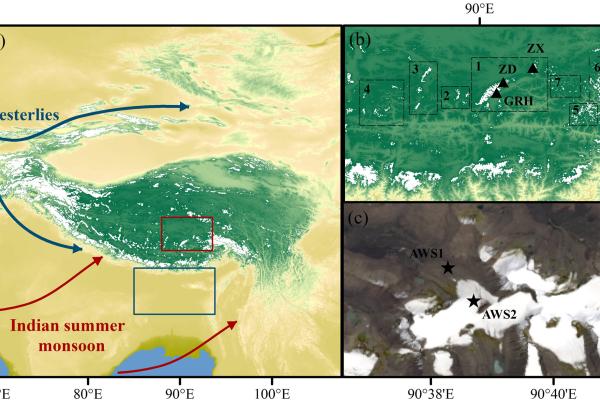 Three-panel figure: (a) map of the Tibetan Plateau showing westerlies (blue arrows) and Indian summer monsoon (red arrows) with highlighted study regions; (b) regional map with labeled sites and boxes; (c) satellite image marking AWS1 and AWS2 locations.