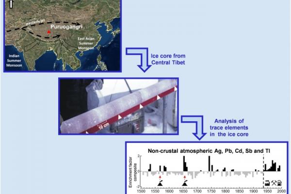 Map of the region with an image of an ice core and graph of the project data